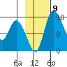 Snag Point tide chart for Wednesday, November 9, 2022