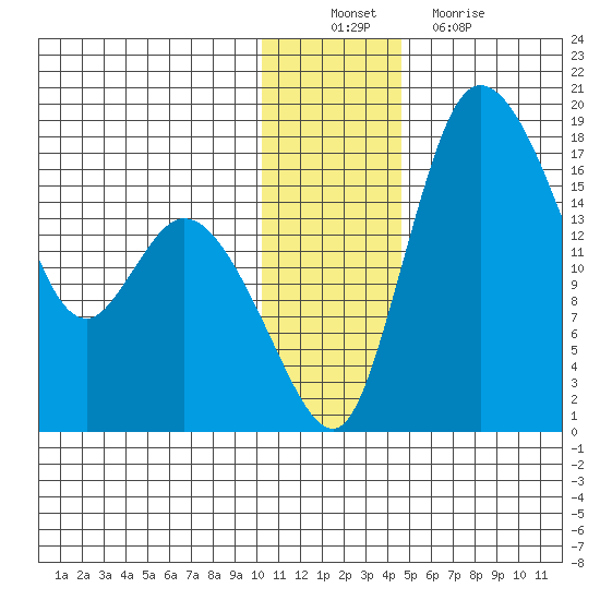 Snag Point tide chart for Saturday, December 10, 2022