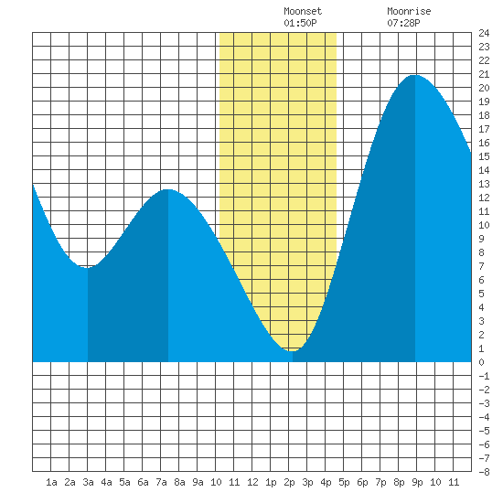 Snag Point tide chart for Sunday, December 11, 2022
