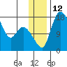 Snag Point tide chart for Monday, December 12, 2022