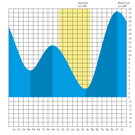 Snag Point tide chart for Tuesday, December 13, 2022
