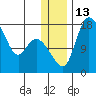 Snag Point tide chart for Tuesday, December 13, 2022