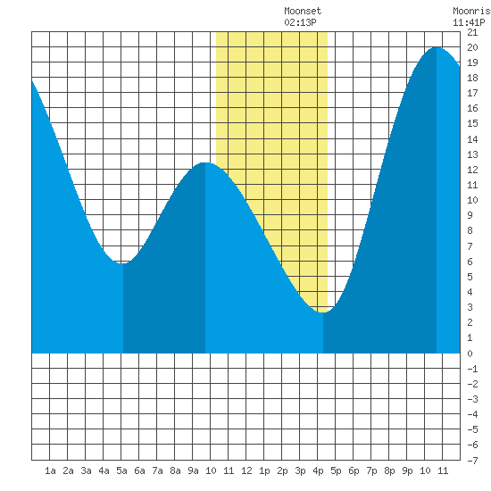 Snag Point tide chart for Wednesday, December 14, 2022