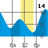 Snag Point tide chart for Wednesday, December 14, 2022