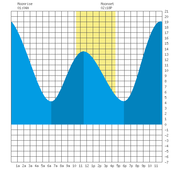 Snag Point tide chart for Friday, December 16, 2022