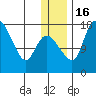 Snag Point tide chart for Friday, December 16, 2022