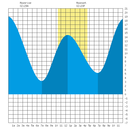 Snag Point tide chart for Saturday, December 17, 2022