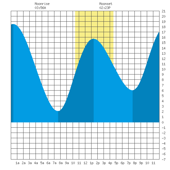 Snag Point tide chart for Sunday, December 18, 2022