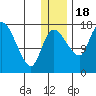 Snag Point tide chart for Sunday, December 18, 2022