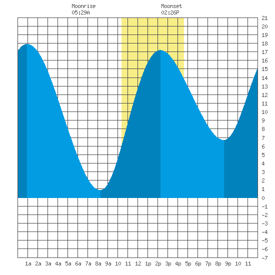 Snag Point tide chart for Monday, December 19, 2022
