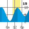 Snag Point tide chart for Monday, December 19, 2022