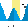 Snag Point tide chart for Thursday, December 1, 2022