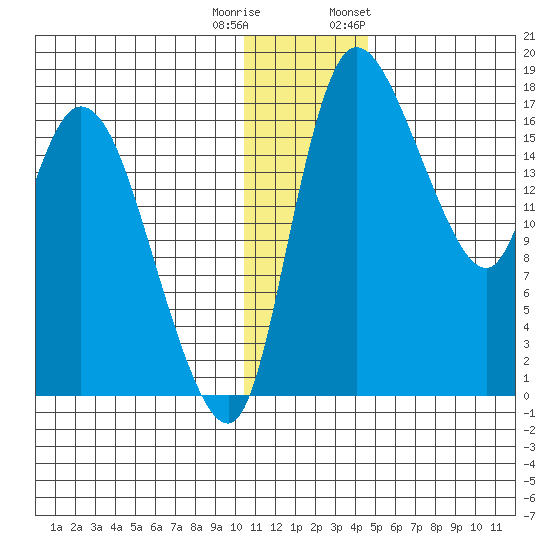 Snag Point tide chart for Wednesday, December 21, 2022