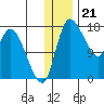 Snag Point tide chart for Wednesday, December 21, 2022