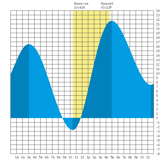 Snag Point tide chart for Thursday, December 22, 2022