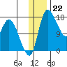 Snag Point tide chart for Thursday, December 22, 2022