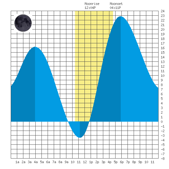 Snag Point tide chart for Friday, December 23, 2022