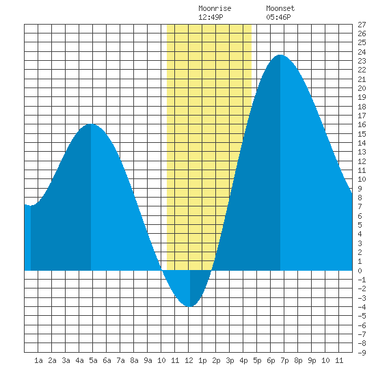 Snag Point tide chart for Saturday, December 24, 2022