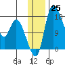 Snag Point tide chart for Sunday, December 25, 2022