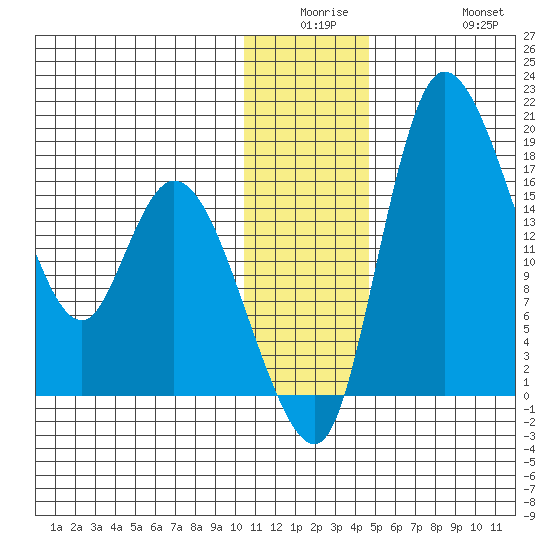 Snag Point tide chart for Monday, December 26, 2022