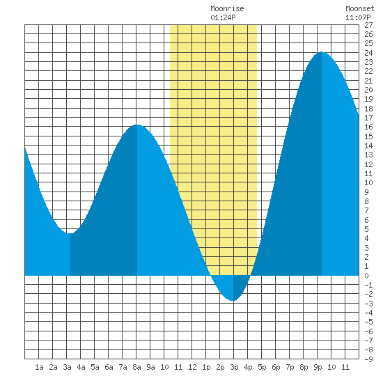 Snag Point tide chart for Tuesday, December 27, 2022
