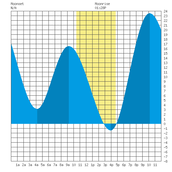 Snag Point tide chart for Wednesday, December 28, 2022