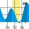Snag Point tide chart for Wednesday, December 28, 2022