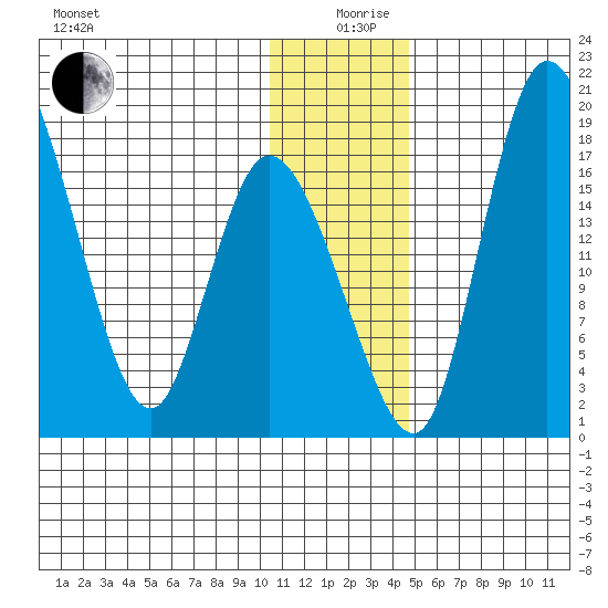 Snag Point tide chart for Thursday, December 29, 2022