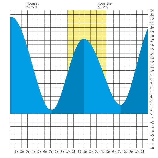 Snag Point tide chart for Friday, December 2, 2022