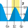 Snag Point tide chart for Friday, December 2, 2022
