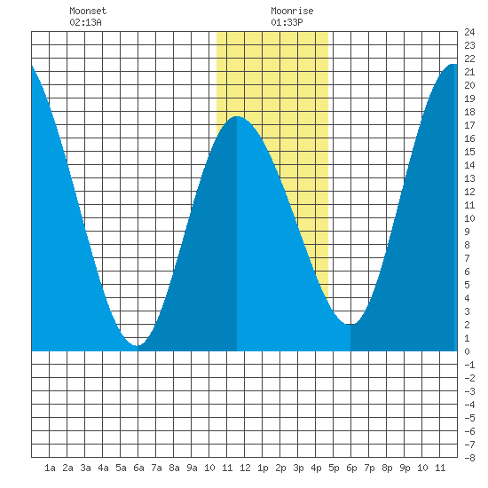 Snag Point tide chart for Friday, December 30, 2022