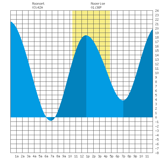 Snag Point tide chart for Saturday, December 31, 2022