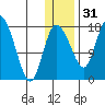 Snag Point tide chart for Saturday, December 31, 2022