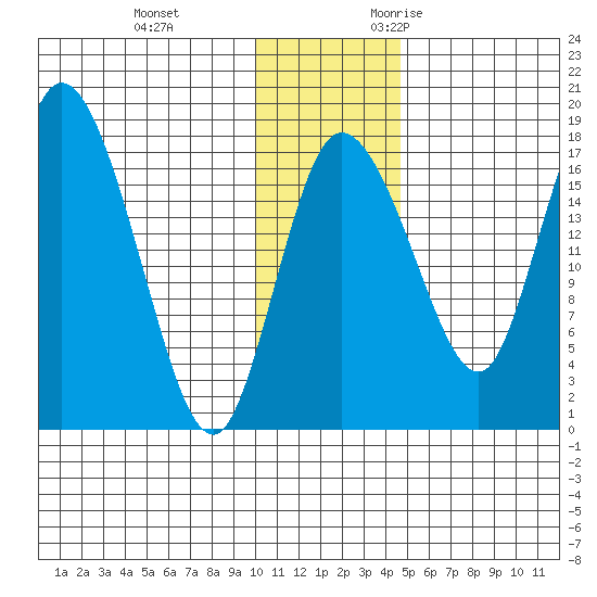 Snag Point tide chart for Saturday, December 3, 2022