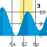 Snag Point tide chart for Saturday, December 3, 2022