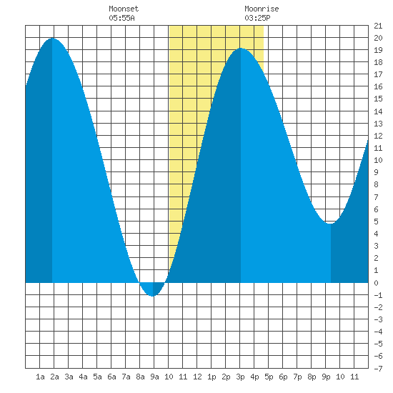 Snag Point tide chart for Sunday, December 4, 2022