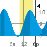 Snag Point tide chart for Sunday, December 4, 2022