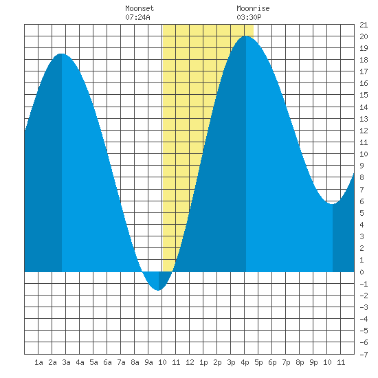 Snag Point tide chart for Monday, December 5, 2022