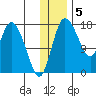 Snag Point tide chart for Monday, December 5, 2022