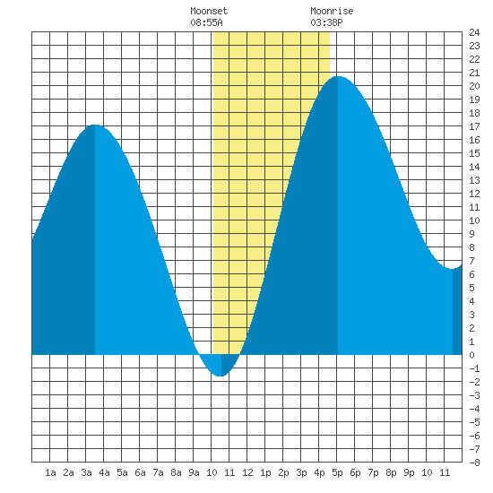 Snag Point tide chart for Tuesday, December 6, 2022