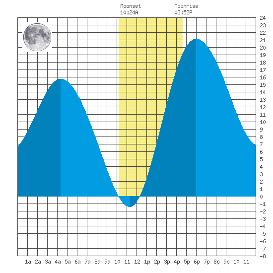 Snag Point tide chart for Wednesday, December 7, 2022