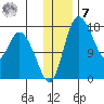 Snag Point tide chart for Wednesday, December 7, 2022