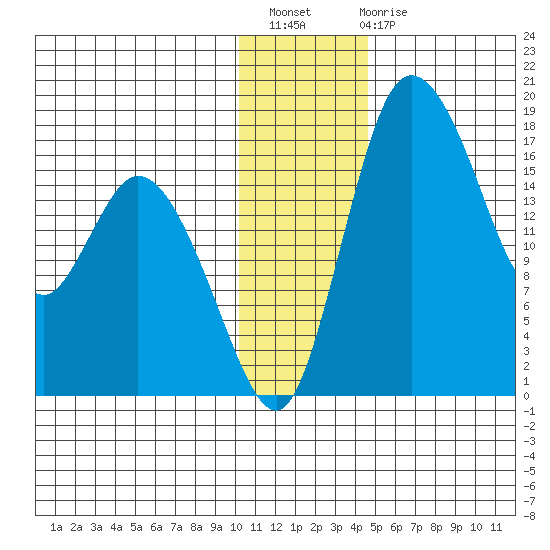 Snag Point tide chart for Thursday, December 8, 2022