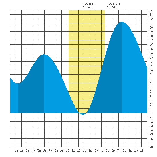 Snag Point tide chart for Friday, December 9, 2022