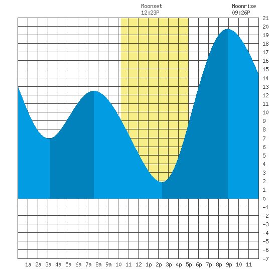 Snag Point tide chart for Tuesday, January 10, 2023
