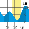 Snag Point tide chart for Tuesday, January 10, 2023