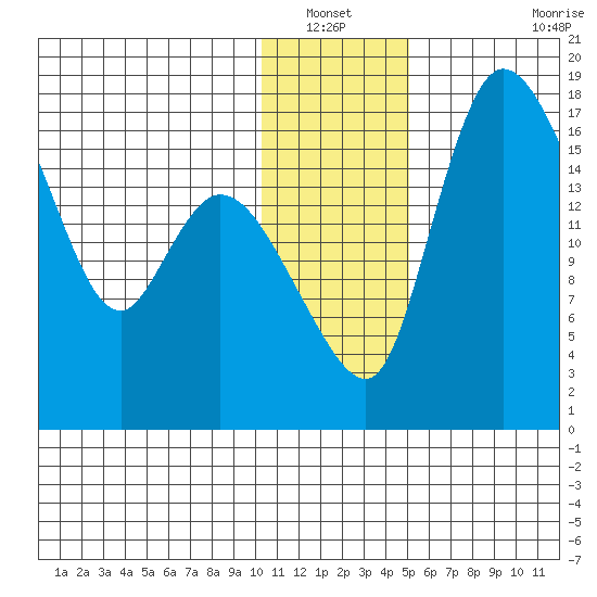Snag Point tide chart for Wednesday, January 11, 2023