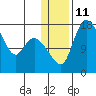 Snag Point tide chart for Wednesday, January 11, 2023