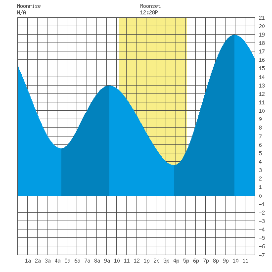 Snag Point tide chart for Thursday, January 12, 2023