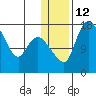 Snag Point tide chart for Thursday, January 12, 2023